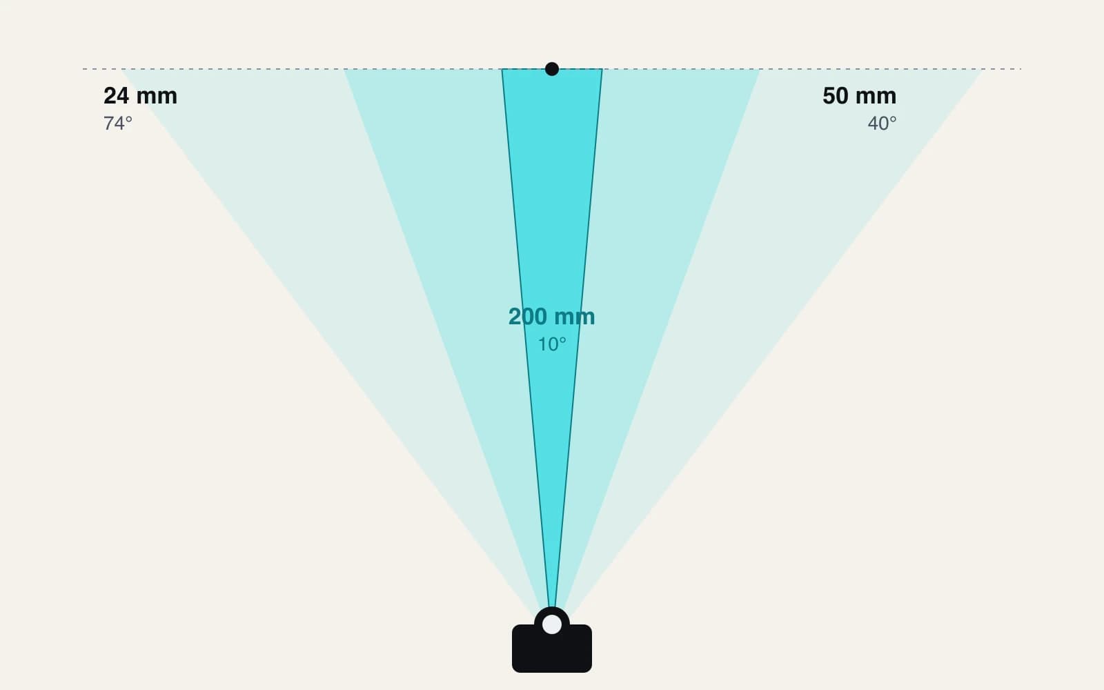 Schéma en vue de dessus des angles de champ à 24, 50 et 200 mm.